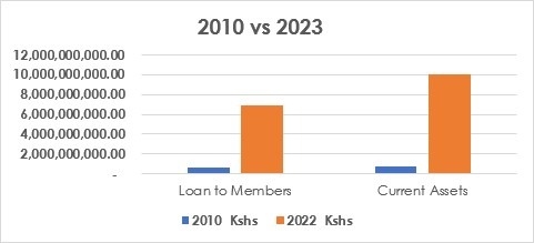 qonasacco's tweet photo. Appreciating the growth in Numbers. Kweli tumetoka mbalii, from Millions to Billions!
Which member here has been with us for over 10 years?
The first 5 to comment gets goodies 🎁🎁😊
#12Yearsback
#tbt
#empoweringyou https://t.co/pnRZCpXMpH