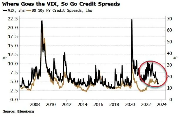 Where goes the #VIX so go the #creditspreads… #HY credit #spreads and #equity #volatility have historically been highly #corelated.
