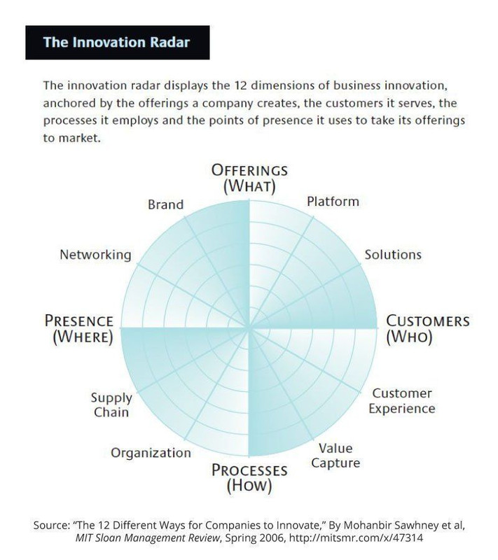 UbaidEusufzai's tweet photo. A new framework called “innovation radar” helps discover opportunities that companies with restricted view of innovation could easily miss.

Various approaches companies use to stay ahead:
https://t.co/SvOtvnLNY6

#Advania #MITSloanReview #InnovationStrategies #BusinessGrowth https://t.co/oSgVqu4Bc4