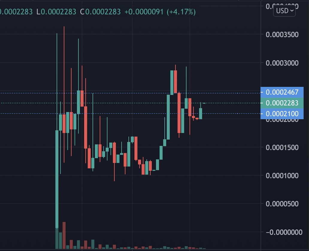 XRPGroww's tweet photo. We are officially life 3 weeks now guys!! Such an achievement and the chart is not lying! 

#xrpgrow #XRPHolders #XRPArmy #XRP https://t.co/SRcrLDR3xh