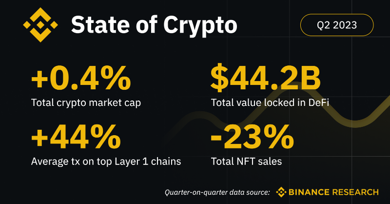 binance's tweet photo. Want some insight on the state of the crypto market in Q2 of this year?

We've got you covered.

Our research team has put together a report compiling a number of key charts and insights just for you 🤝