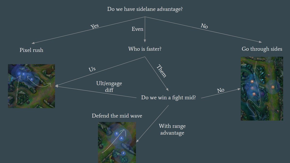 JensenGohLoL's tweet photo. Flowchart League of Legends - how to move in the midgame

Sidelane advantage == sidelanes are pushed towards opp https://t.co/cW8RYYccOT