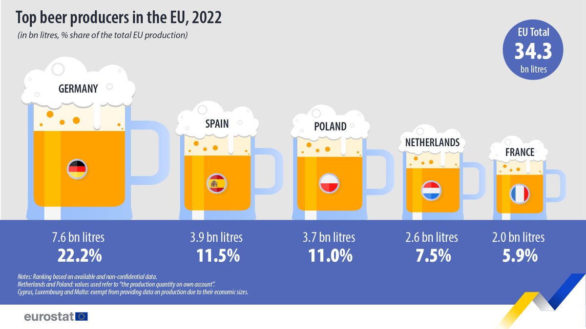 EU_Eurostat's tweet photo. 🍻🍺 In 2022, EU countries produced almost 34.3 billion (bn) litres of beer.

Top beer producers:
🇩🇪 Germany (7.6 bn litres; 22.2% of the total EU production)
🇪🇸 Spain (3.9 bn litres; 11.5%)
🇵🇱 Poland (3.7 bn litres; 11.0%)

👉 https://t.co/QxtcaYfT4D

#InternationalBeerDay https://t.co/bQz9JMLpK4