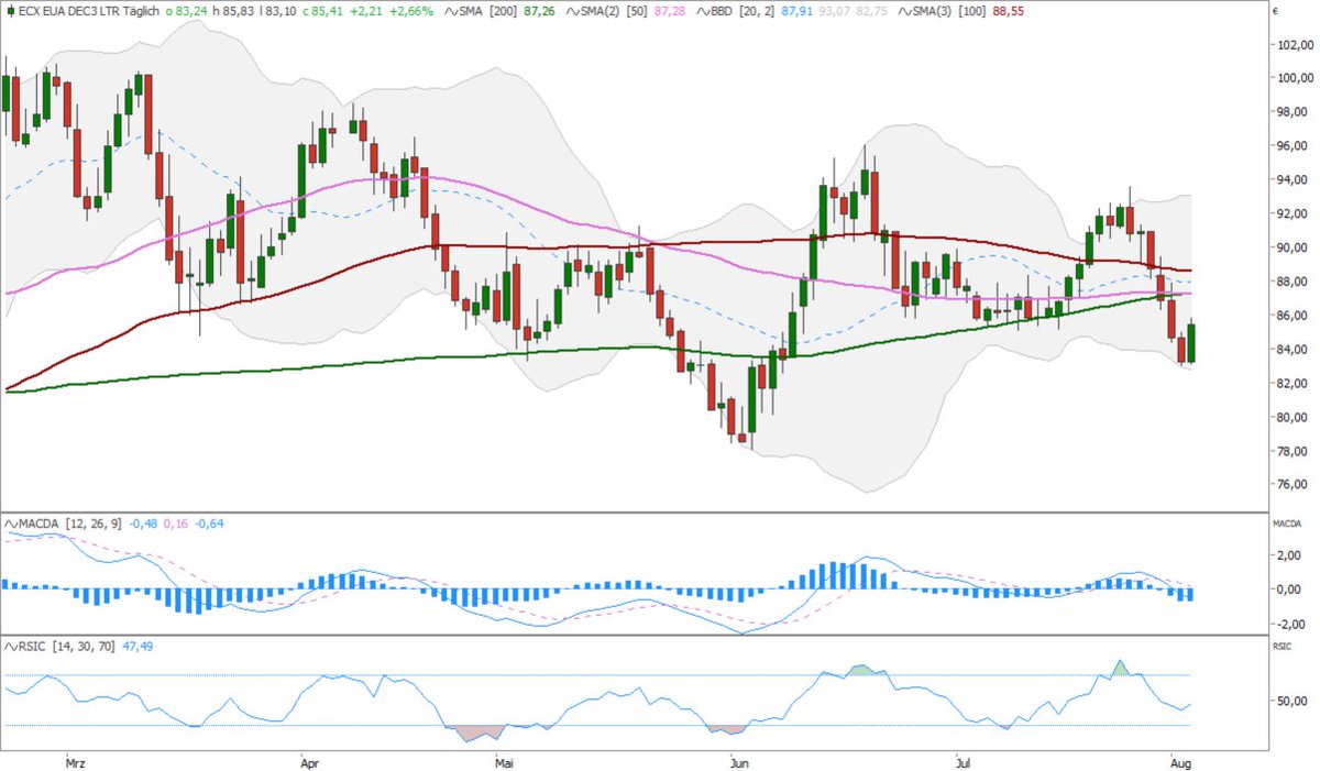 #EnergyCharts-Flashlight #CO2:  Am Donnerstagvormittag können sich die CO2-Bullen zurückmelden. Zuletzt notierte der CO2 Dez-23-Kontrakt 2,79 Prozent im Plus bei 85,52 Euro/t CO2 (Stand: 10:30 Uhr, siehe Chart) Daten von Refinitiv Eikon, Chart erstellt mit Tradesignal®
