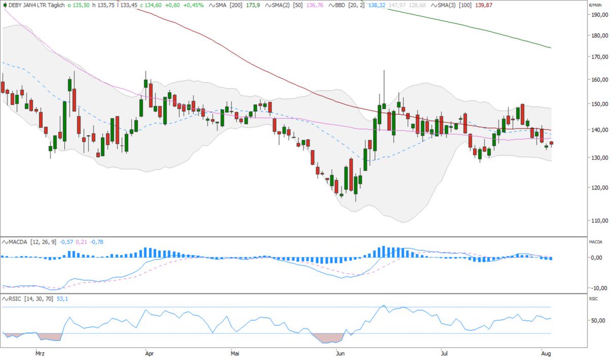 #EnergyCharts-Flashlight #Strom
Am Donnerstag notiert das Strom Cal 24 Base zuletzt 0,45 Prozent im Plus bei 134,60 Euro/MWh.
(Stand: 10:30 Uhr, siehe Chart).
Daten von Refinitiv Eikon, Chart erstellt mit Tradesignal®