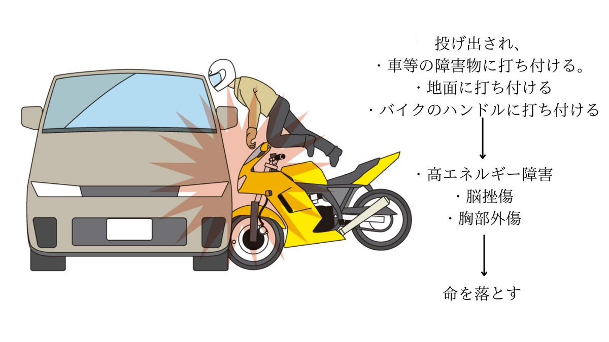 walltinct's tweet photo. 【バイク事後】
右折車との接触、前方の車の急ブレーキによる接触等、投げ出されて体を打ちつけることで亡くなるのが大半です、、、擦過傷も酷すぎると命に関わります
#胸部プロ���クター
#ヘルメット https://t.co/hXxLXdQei1