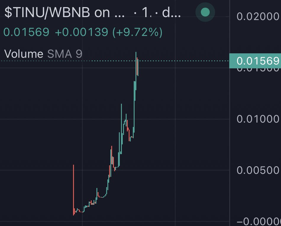 DoxxedChannel's tweet photo. $TINU #TIGEINU sent to 1.5M. Shout out to Nobita and his team and the strong community. I have never seen a dev doing so much buyback and burn. Hat off https://t.co/wIgLryaXEB