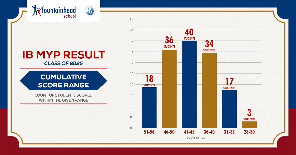 We are excited to announce the IBMYP eAssessment results. Congratulations to the Class of 2025 on the completion of their MYP journey.
#FSWay #FSAchievements #FSProud #FSMYPResult #IBResults #IBResults2023 #IBSchool #Fountainheadschool <a href="/iborganization/">International Baccalaureate</a>