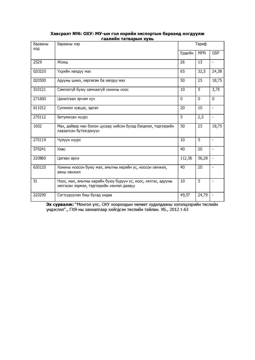 <a href="/ZolooTeddy/">Zolbayar Enkhbaatar</a> ОХУ манайхыг албан бус санкцанд барьж байдаг шд ер нь 😅

Гаалийн татвар 26,8%+ тарифын нэмэгдэл 20% нийт 46.8%