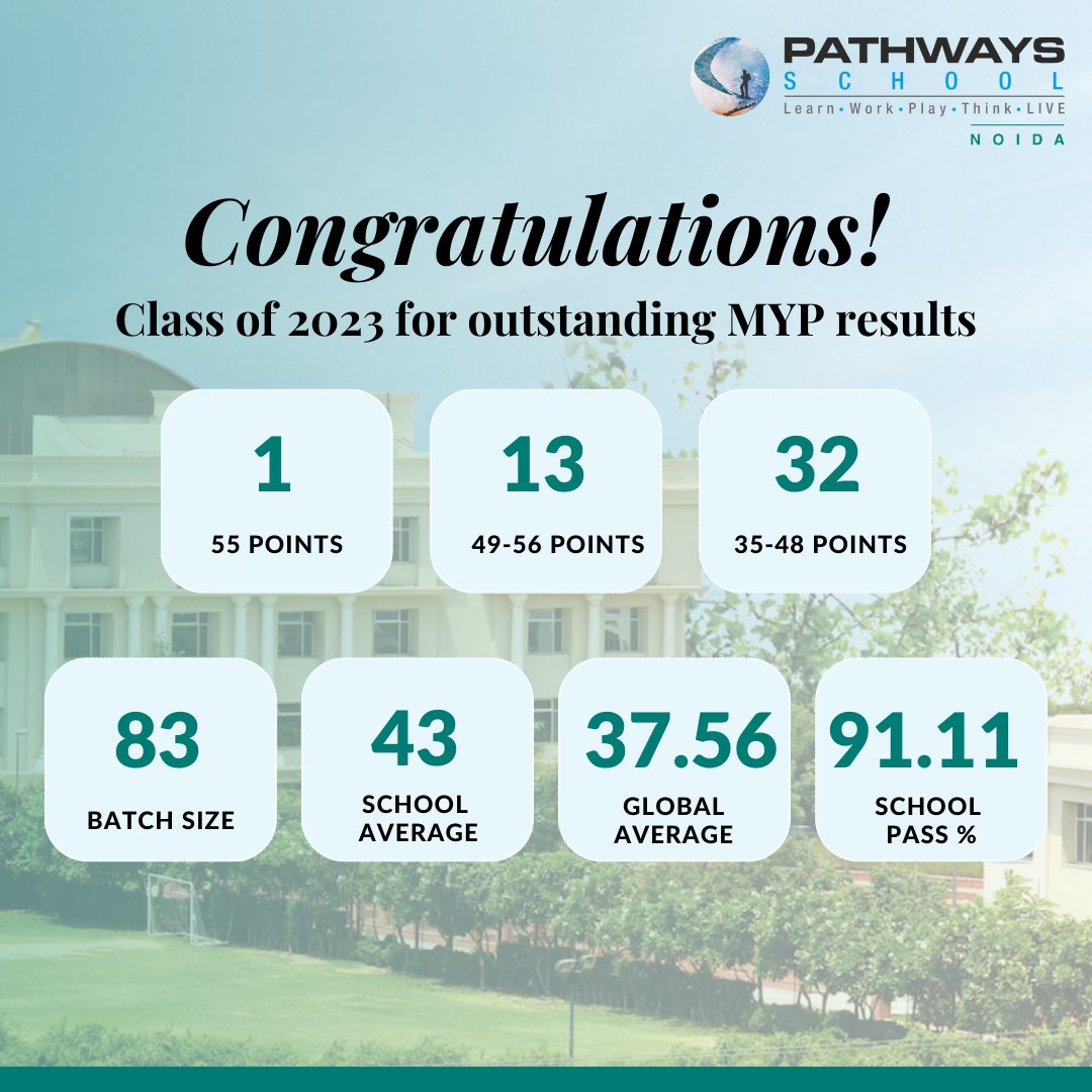 PathwaysNoida's tweet photo. It is with great joy and excitement that we share the outstanding accomplishments of the MYP class of 2023๐๐ผ๐
Congratulations to you all!๐
๐
#Pathwaysschoolnoida #ib #myp #mypresults #NoidaSchools #Learn #Work #Play #Think #LIVE https://t.co/oLWuvsaNZl