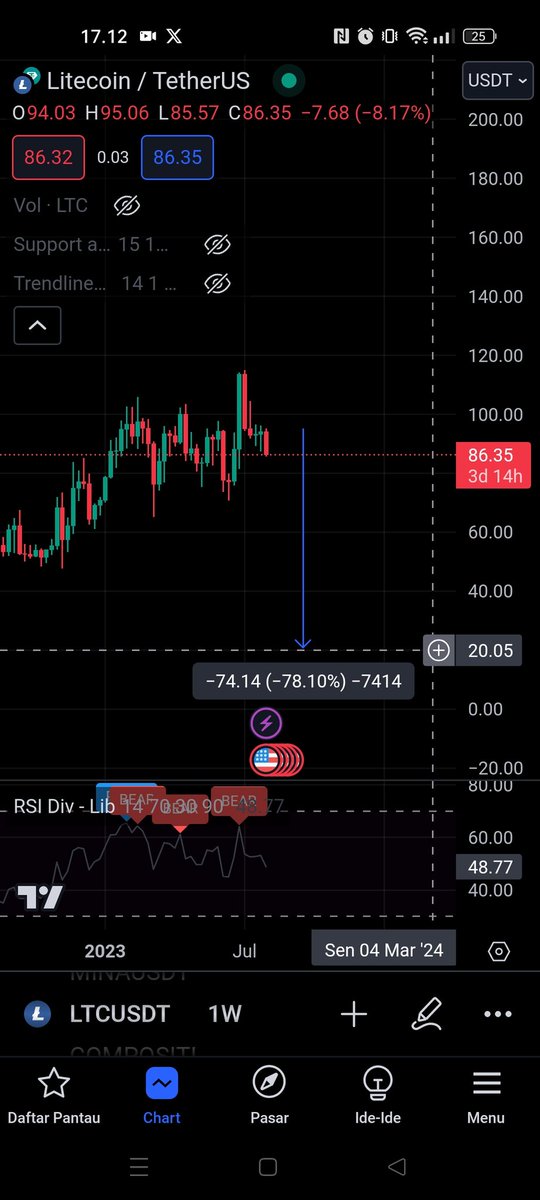 cryptondo's tweet photo. Gua menarik rentang harga LTC/USDT dalam TF Weekly, gua ambil di ujung atas sebelum dan sesudah HALVING.
Dan gua tarik garisnya kebawah jika gua ambil -78%, $LTC akan mengalami anjlok/penurunan sampai ke $20 🙈
Waw juga si jika ini bener, bisa mendapatkan 1 #LTC dalam harga murah https://t.co/kZKJUtOQL4
