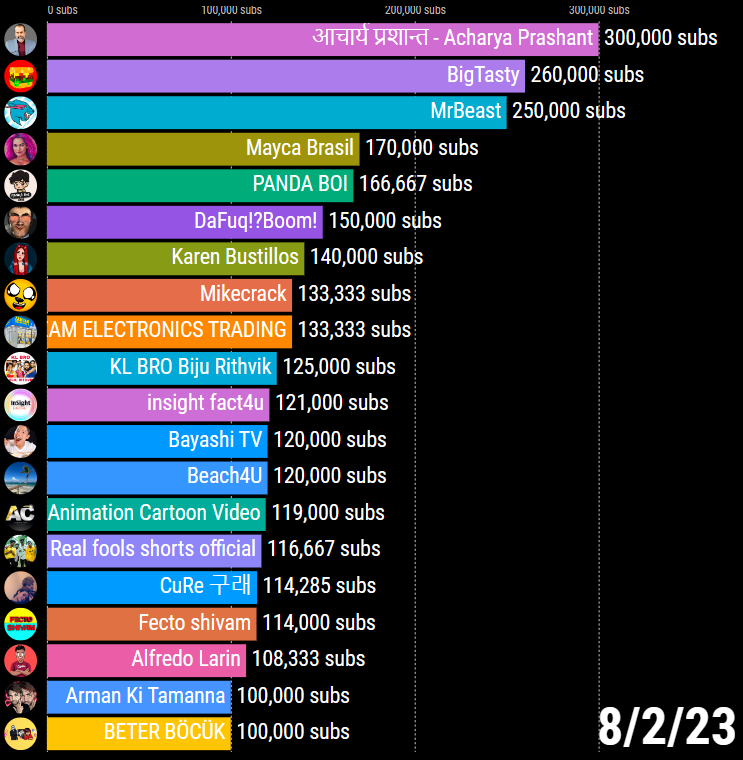 🔥 Top 20 Fastest Growing YouTube Channels on August 2, 2023