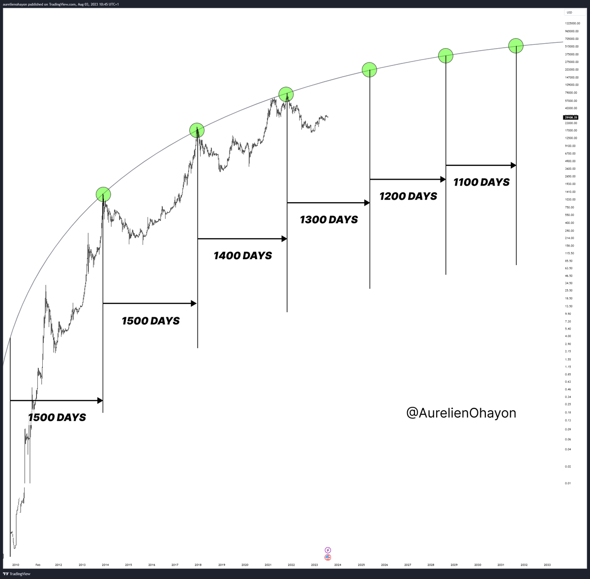 AO_btc_analyst's tweet photo. #Bitcoin 

Cycles speed up. https://t.co/r0tUX3Hr5q