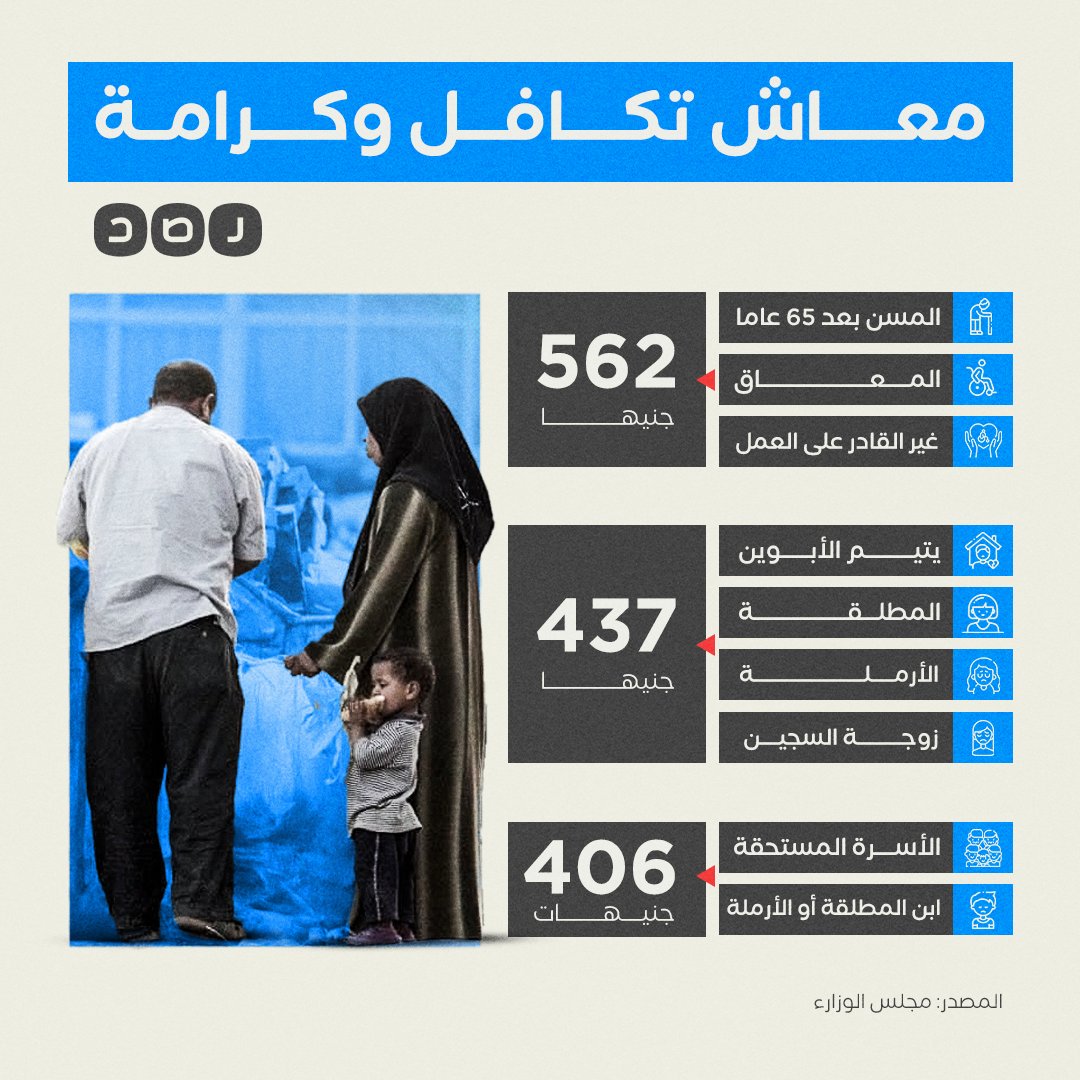 RassdNewsN's tweet photo. الحكومة تعدل معايير صرف الدعم النقدي للمواطنين ليصبح معاش الأسرة المستحقة 406 جنيهات https://t.co/V6oqaUpeMV