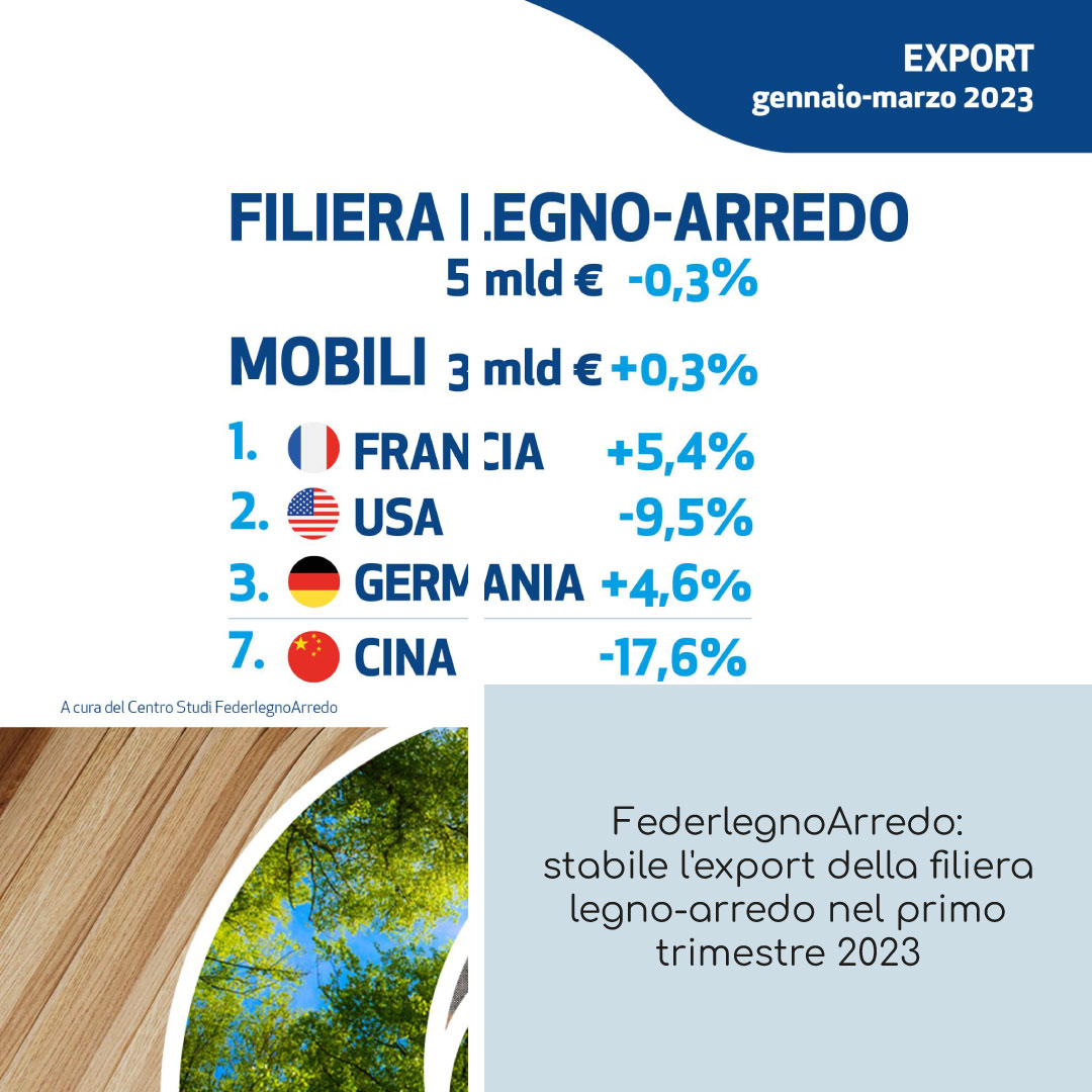 Il Centro Studi di FederlegnoArredo riporta che la filiera legno-arredo ha esportato, nel primo trimestre del 2023, globalmente per 4,98 miliardi di euro 👇 
furnishingidea.it/articolo/feder… #FurnishingIdea #industriadelmobile #legnoarredo #export