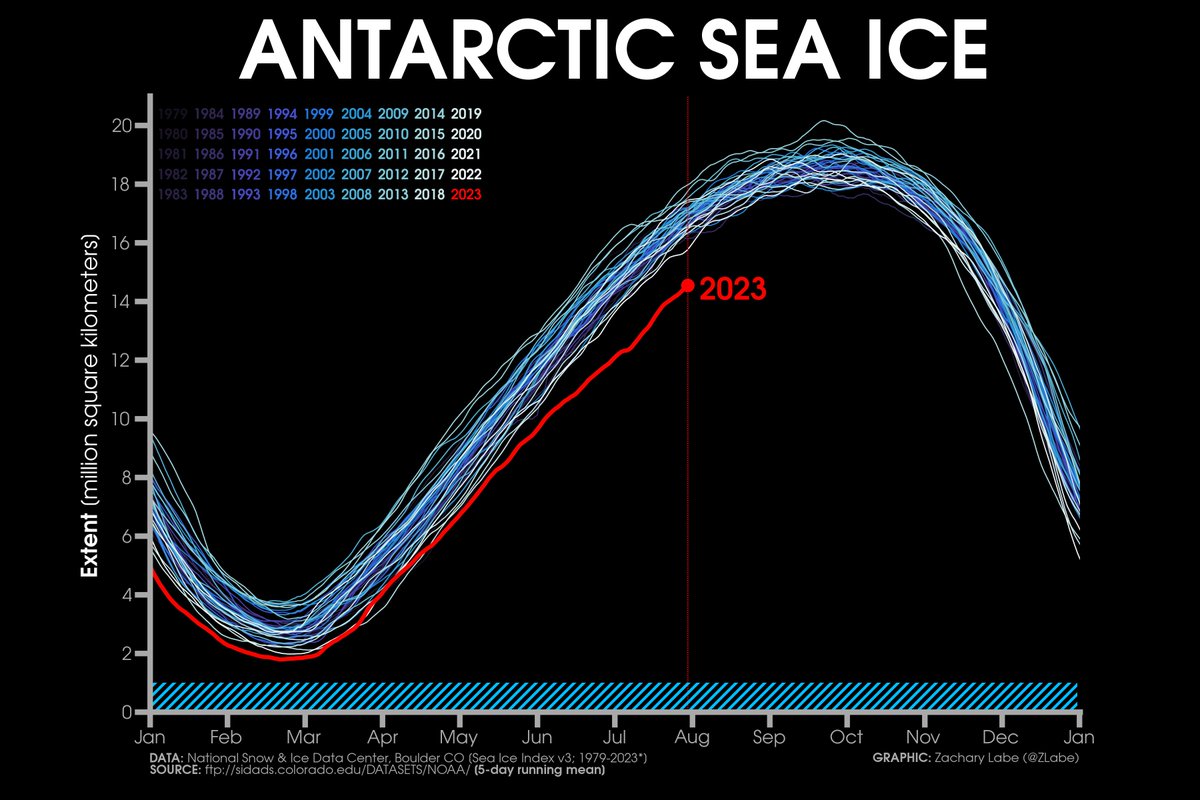 BAS_News's tweet photo. So: we're currently missing an area of Antarctic sea ice bigger than Greenland.

You might have seen this graph (thanks @ZLabe).

Our scientists have been pretty busy talking about this extreme event in the media. Here's what you need to know ⬇️
https://t.co/ybuve2fL7T https://t.co/25zzEdGDiC