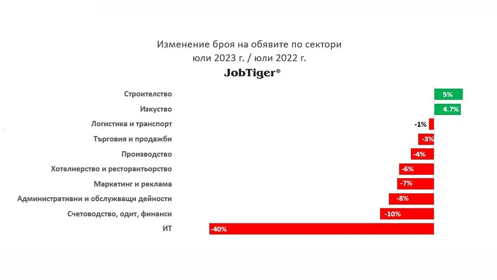 JobTigerRecruit's tweet image. 📉Предложенията в повечето сектори са намалели през м. юли. С най-голям спад продължава да бъде сектор „Хотелиерство и ресторантьорство“ 
👓Екипът на JobТiger ще продължи да ви информира за динамиката на пазара на труда в страната.
#JobTiger #JobTigerRecruitment #stepahead