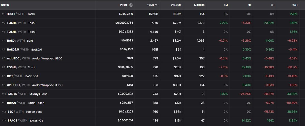 BaseFaceETH's tweet photo. We're currently ranked #13 on @SushiSwap Basechain top 100.
Less than 24H after launch with minimal marketing and you're still fading?
Enjoy FOMO! $BFACE

$FKSAM $KOKOS $SBF $TOSHI $REBASE $BALD $BASE $RCKT $BRIAN $SQUID $REPO #BaseChain #BuildOnBase $XBOB $RAMEN $LADYS $BOT $SUSHI