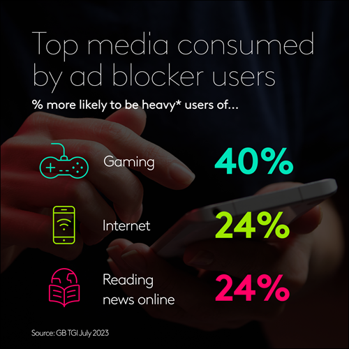 Researchers reveal that today 
31% of adults (16.5 million people) claim to use ad blocking software. Here is what they use their media for:
#onlineprivacy #AdBlockerUltimate #DigitalSecurity #adblocker #ads #adblock #annoyingads #security #onlinesecurity