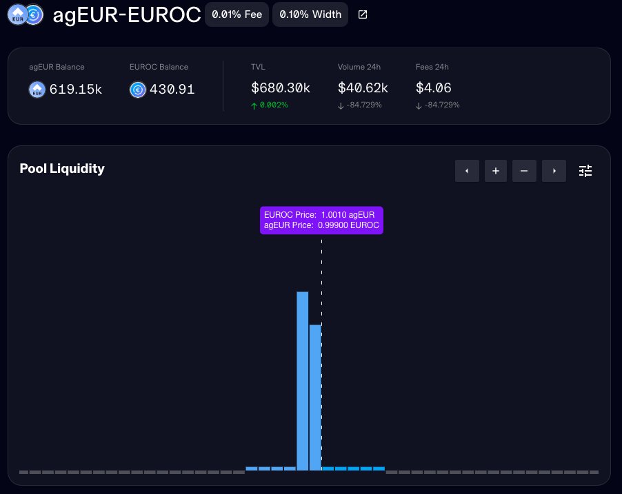AngleProtocol's tweet image. For all onchain Euro holders 👉 there is a tight agEUR - EUROC pool on @mavprotocol