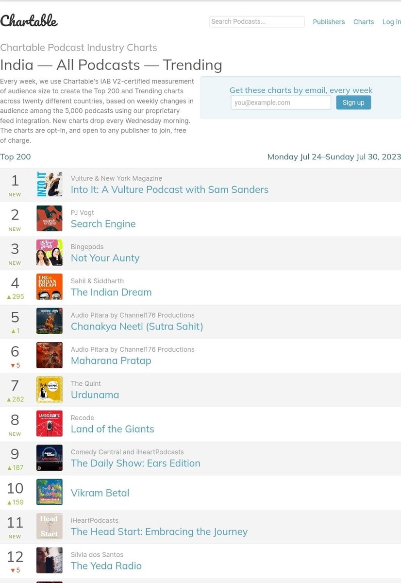 KiranManral's tweet photo. Are we allowed a little showing offing? #NotYourAunty at No 3 on the top trending podcasts in India on Chartable Podcasts Industry Charts. We are, needless to say, over the moon. With @shunalishroff @adityakuber @bingepods. 
Catch the podcast on @bingepods @ApplePodcasts @spotify https://t.co/bvcfu6fpCe