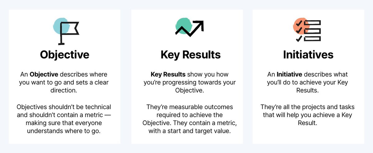 So, what are OKRs?

Objectives are what you’re setting out to achieve. 

Key Results are the measurable benchmarks that show you whether you’ve achieved your objectives. 

Initiatives are the specific tasks you’ll do to achieve your key results. 

h/t (image) <a href="/PerdooHQ/">Perdoo</a>