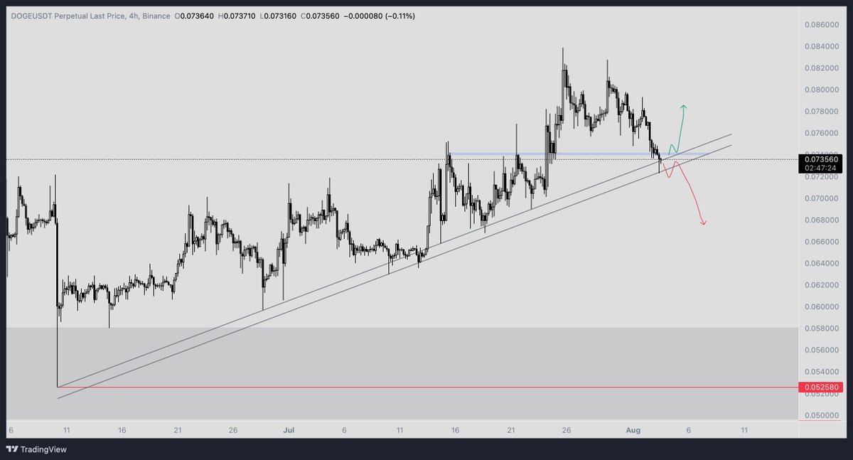 #DOGE 4H
S/R Flip Zone &amp; Uptrend Support Level.