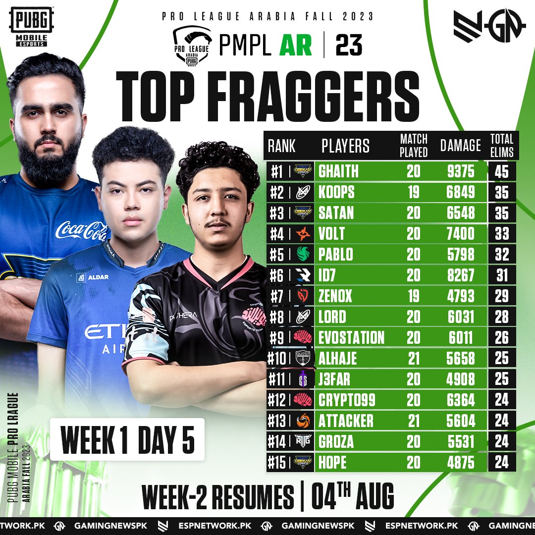 gamingnewspk's tweet photo. 2023 PMPL Arabia Fall ๐ Top fraggers list up to Week-1 Day-5 ๐ฅ
Week 2 resumes tomorrow 4th AUG
#PMPLAR #2023PMPL #ESPORTS #PUBGMOBILE #GAMINGNEWSPK #ESPORTSPUBGMOBILE #ESPORTSNEWS #PAKISTAN https://t.co/lqjaSr8Fhy