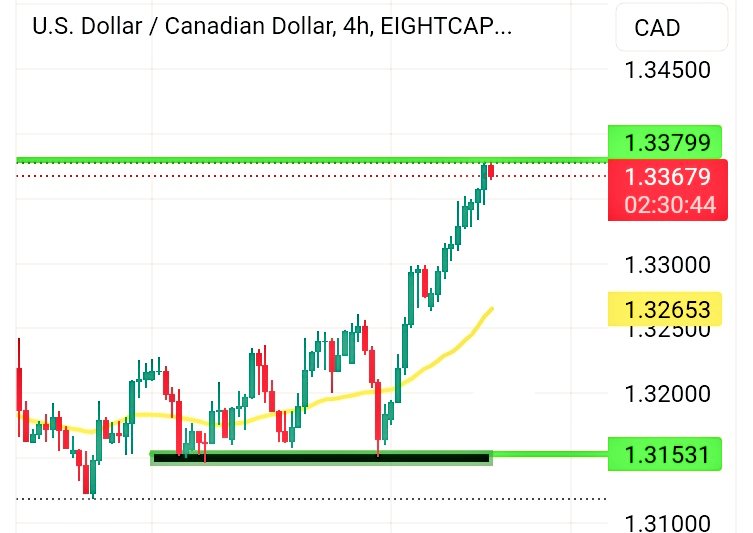 Truth_Seeker26's tweet image. A Strong Demand Zone #supportzone on the charts! 📈📉 It's like a safety net for my trades, giving me confidence in my decisions. #trading #forex #stockmarket #technicalanalysis"