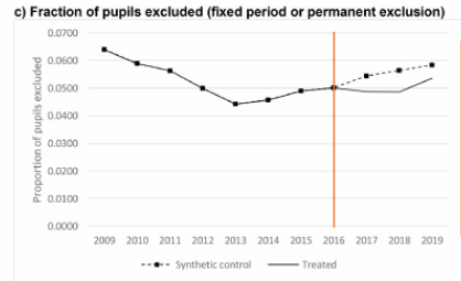 UCL_CPRU's tweet photo. Just published: An evaluation of the #HeadStart programme’s impacts on #schooloutcomes shows that in its first year the funding did not affect students’ absenteeism or academic attainment but did prevent exclusion.
https://t.co/Wi4HPmx6Ht https://t.co/Kj8qMLyMJH