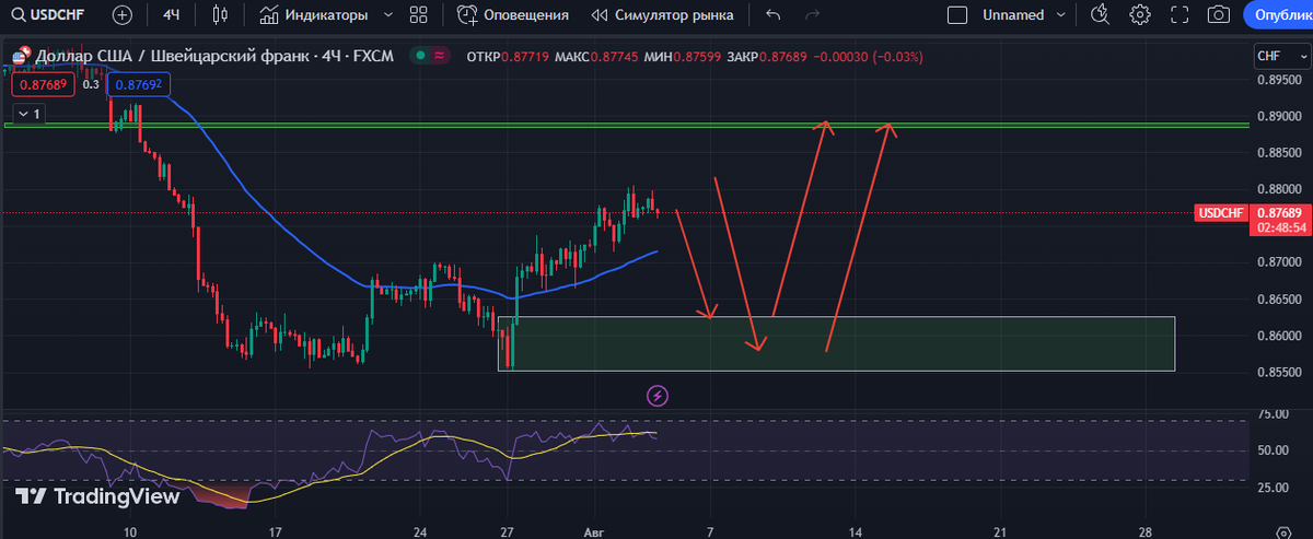 CemilTahir1's tweet photo. USDCHF cütlüyünün alişı üçün  0.8626 0.8580 səviyyəsindən 0.8884 0.8890-a qədər nəzərə alınır.
#JAMILTRADER #USDCHF #FOREX #forextrading #forextrader https://t.co/QmufratXQv