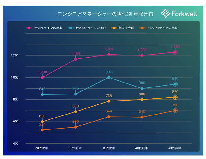 tsukasa_sherpa's tweet photo. この年収分布とても見やすい💡
エンジニアリングマネージャーはつらいおしごと?ー市場価値・年収のリアル https://t.co/i1Unx1uozO #forkwellpress https://t.co/iBYOIzQ6bY