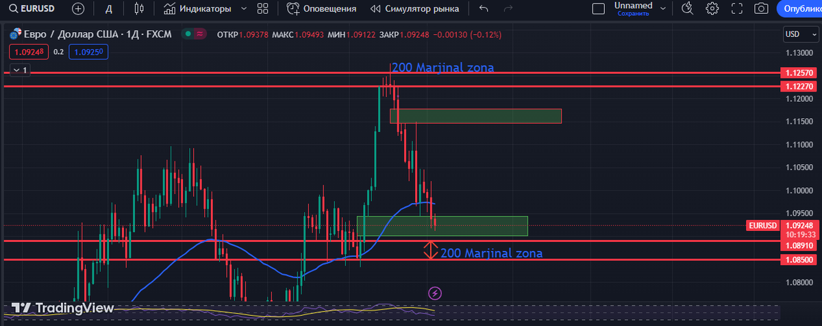 CemilTahir1's tweet photo. EURUSD Marjinal zonalar 
#JAMILTRADER #FOREX #EURUSD https://t.co/yUWFvo0ir9