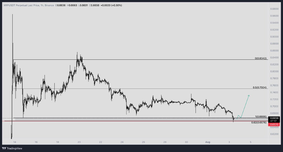 #XRP 1H long set up.
If BTC reacts, this could be a good entry-level for XRP.