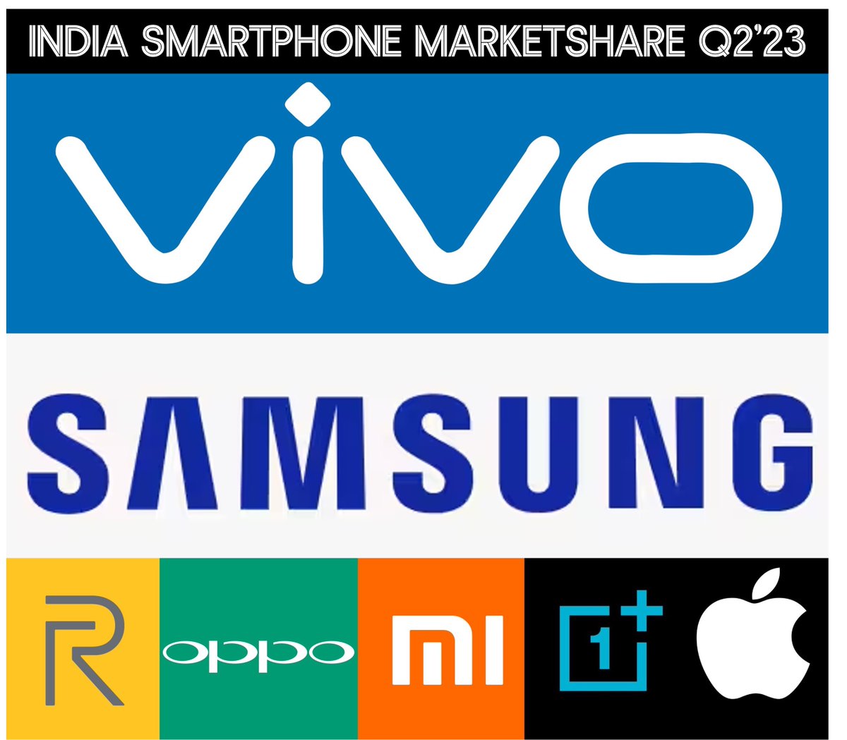 sidpatankar's tweet photo. #BREAKING Big news in India's #smartphone bazaar. #Vivo topples #Samsung to become no 1! The bigger news? While Samsung had replaced #Xiaomi for 2 quarters as numero uno, the latter's dropped to 5th after reigning for yrs. Also #Apple has grown. 
SVP
https://t.co/EwwkxYtZpJ @IDC https://t.co/56lepvrurT