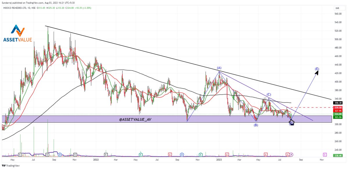 ASSETVALUE_AV's tweet photo. #INDOCO :setup is ready for long term investing.
#investing 
#Pharmaceuticals 
weekly and daily chart Ref. below👇 https://t.co/2OBEdQ2pxJ