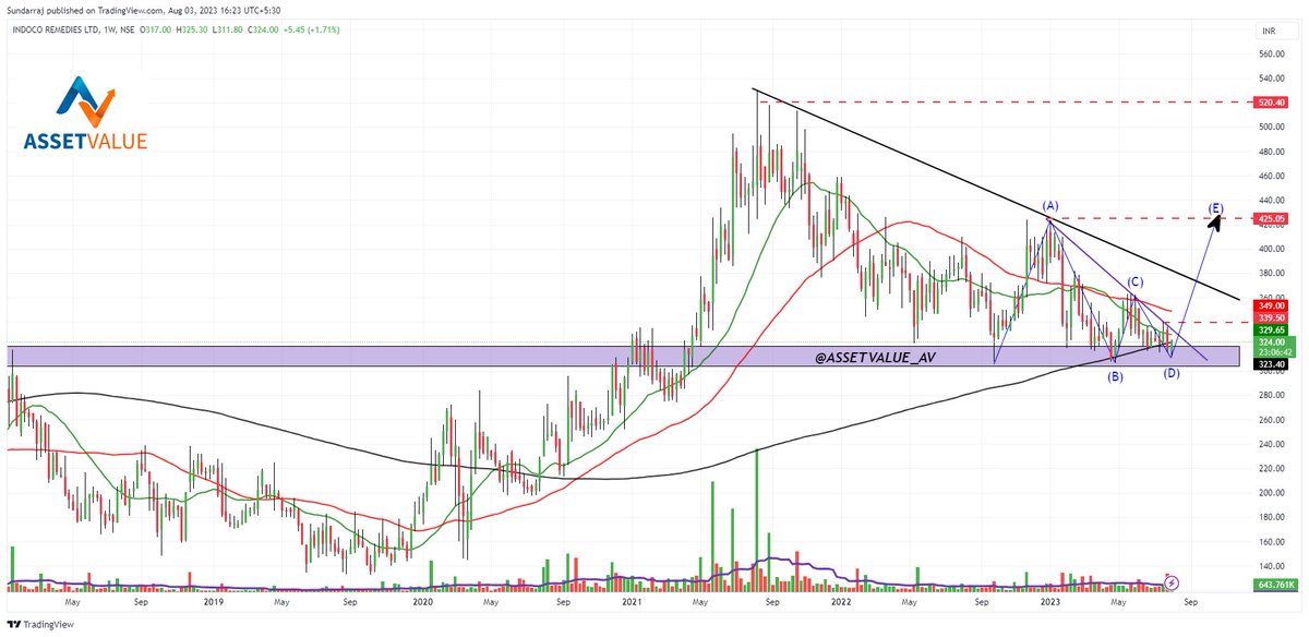 ASSETVALUE_AV's tweet photo. #INDOCO :setup is ready for long term investing.
#investing 
#Pharmaceuticals 
weekly and daily chart Ref. below👇 https://t.co/2OBEdQ2pxJ