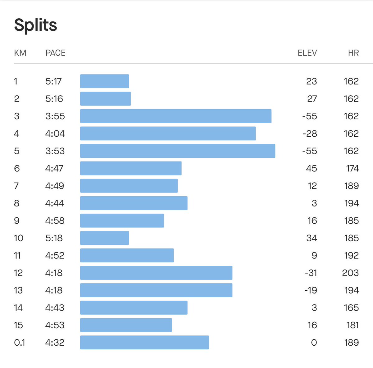CokeCaina's tweet image. Haven’t done midweek run in while. I need a pace seater on Sunday that will do 5:40pace, cause wow this pace is killing me #FetchYourBody2023 #NikeRun #Strava #RunningWithTumiSole