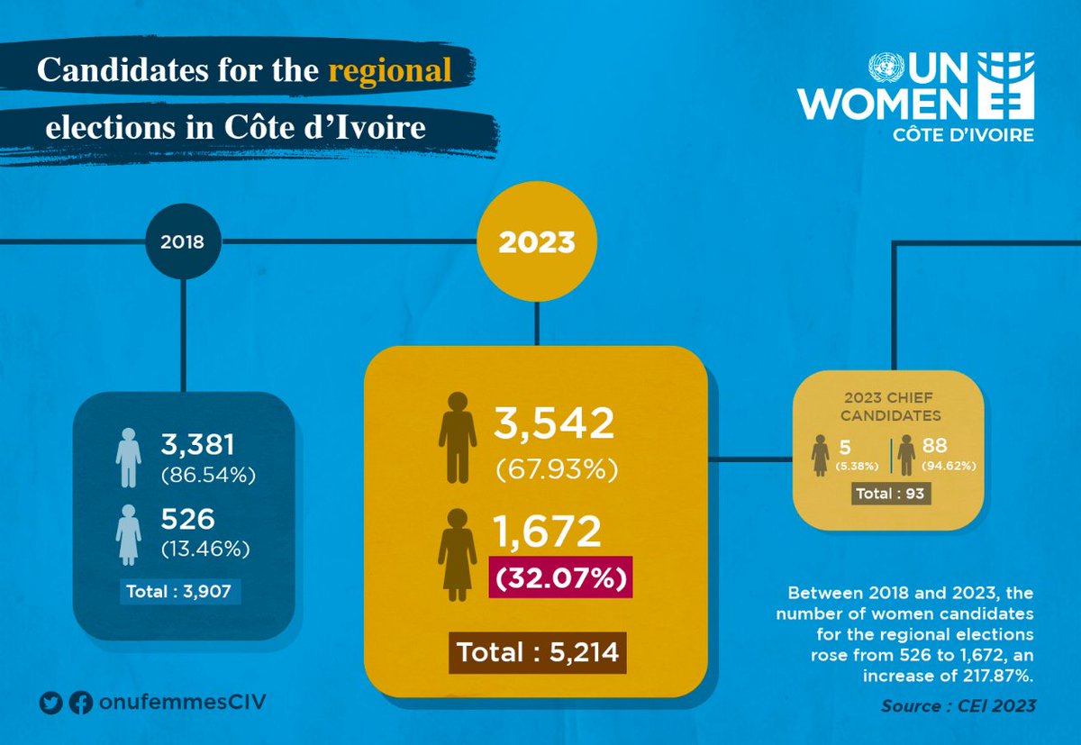ONU Femmes Côte d'Ivoire tweet media