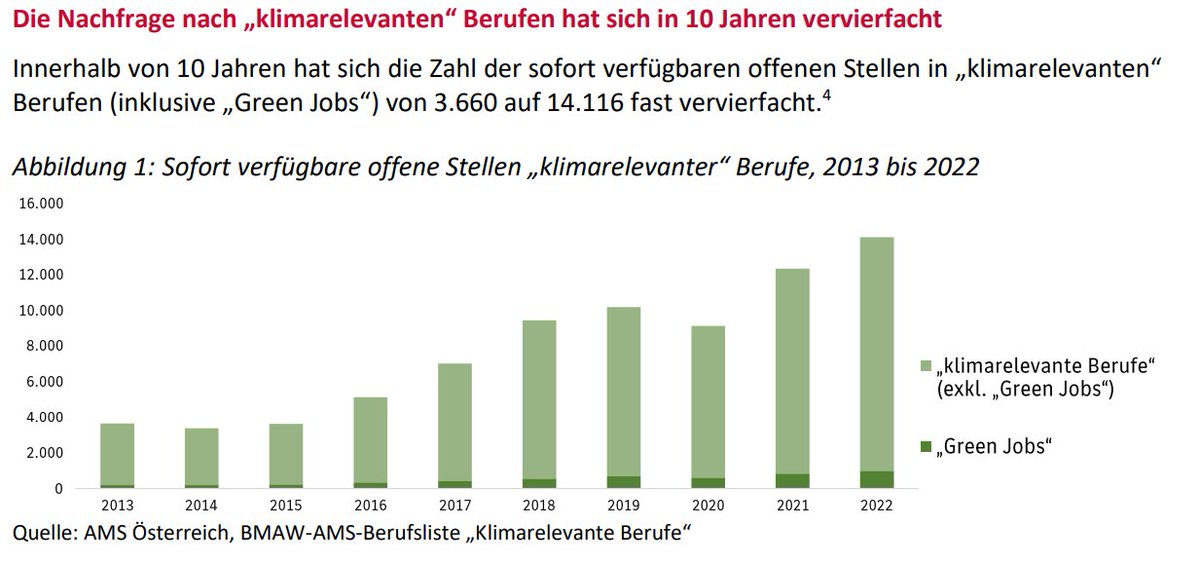 MevluetK's tweet photo. Die Nachfrage nach „klimarelevanten“ Berufen hat sich in 🇦🇹 in 10 Jahren vervierfacht. https://t.co/lvt61IJkuh