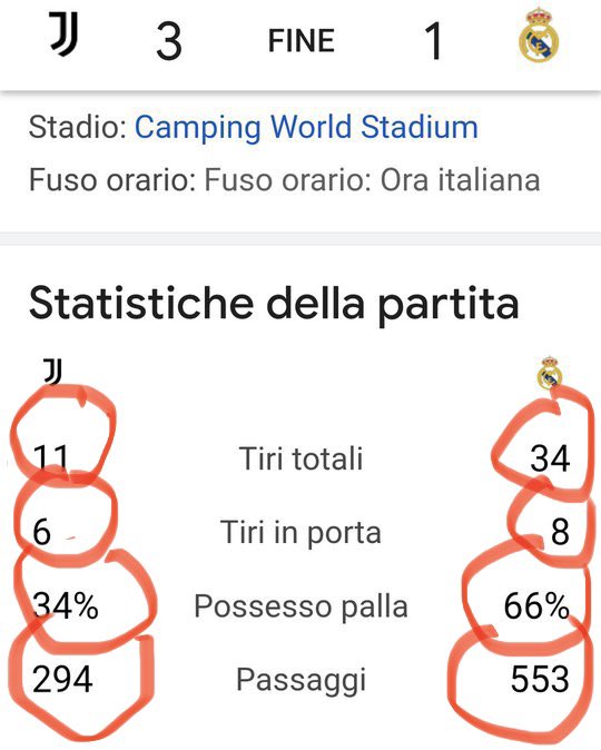 pisto_gol's tweet photo. Chi si aspettava novità dalla #Juve di #Allegri è rimasto deluso: contro il #RM la cosa migliore la fa al 1’-pressione alta di #ASandro tre passaggi di prima e gol di #Kean, tutto molto bello-poi baricentro basso e contropiede, lasciando la palla al #RM, e per fortuna che c’è #Szczesny sempre perfetto e lucido. Contro il 4:3:1:2 di #Ancelotti il 3:5:2 fa fatica anche dopo il 2:0 di #Weah: Locatelli deve prendere #Bellingham, #Miretti si sfianca sul vertice basso del #RM e per avere equilibrio e non isolare il centrocampo #Chiesa #Kean e #Weah lavorano molto in fase di non possesso, ma il #Real è quasi sempre in superiorità numerica e costringe la linea difensiva bianconera ad abbassarsi e a soffrire. #McKennie è uno dei più lucidi, la linea difensa tutta brasiliana sbanda sul 2:1 di #ViniciusJr ma tiene fino in fondo, quando #Vlahovic fa il 3:1. A proposito: siamo sicuri che questo ragazzo di 23anni-che al suo arrivo #Allegri aveva messo all”altezza di #Haaland e #Mbappé -non sia l’uomo giusto per l’attacco bianconero?