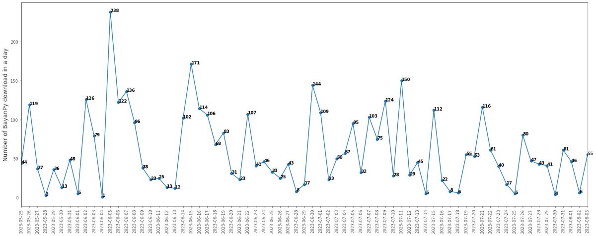 SaminAref's tweet image. 📢 The Bayan Python package for #CommunityDetection has been downloaded over 4100 times in the past 70 days!
We are very excited to see our little software package is making new computations possible for other researchers.
>>>pip install bayanpy
More info: