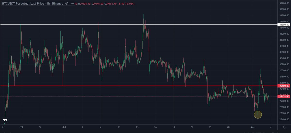 YumbucksToken's tweet photo. #Bitcoin on the lower timeframes has created a Higher High. As long as $28.5K low doesn't get taken out, #BTC can look to make a move higher targeting $30.3K.

Join our Discord &amp; get the exact entry.👇🏻
https://t.co/ha2Bq2FrY9

#tradingstrategy #cryptotrader #Vipeez https://t.co/ONe7HgyEe4