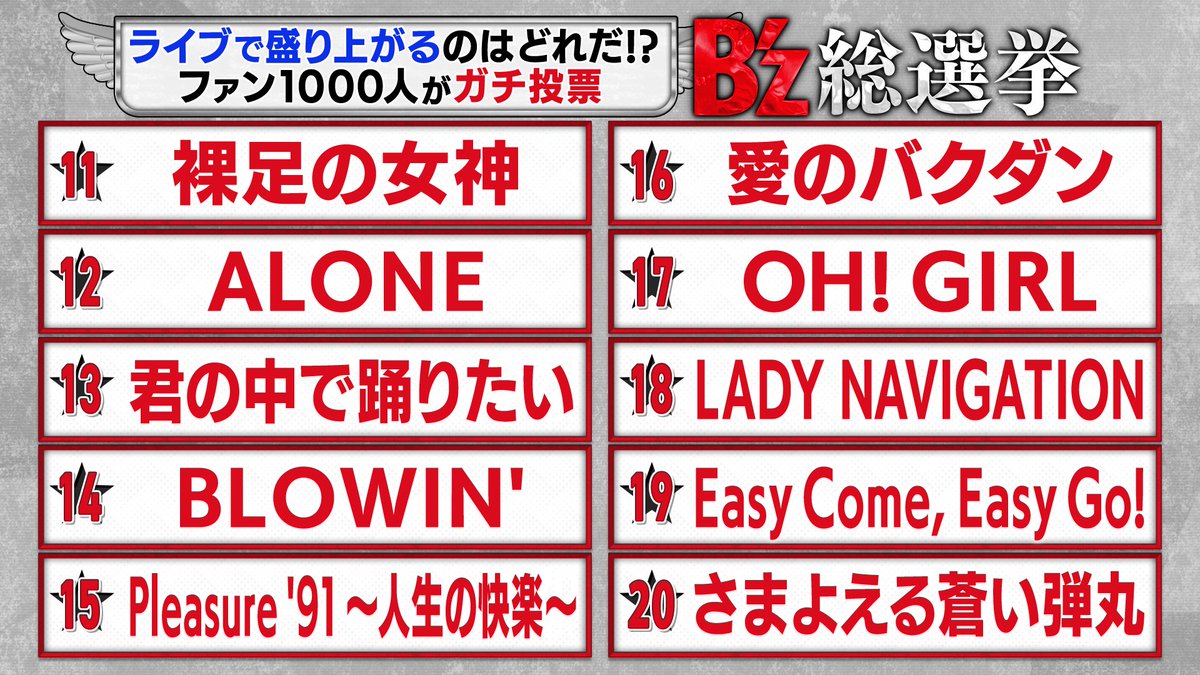 onegairank's tweet photo. 『B'z総選挙👑』
ご視聴ありがとうございました‼️😆
気になる11位〜20位はご覧の通り👐

#そだてれび 今回特別に『B'z総選挙』
#TVer  で番組放送後のこのあと
見逃し配信します📱😍

関東以外でお住まいの方も是非ご視聴ください💙 https://t.co/m8LMTl4Ooo
