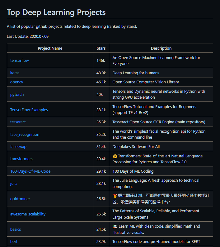 DanKornas's tweet photo. 👉 Top Deep Learning Projects

This repository is a goldmine for anyone looking to dive into the top deep learning projects and papers. From CNNs to RNNs, it's got it all.

🔗https://t.co/puIQej9q1Y https://t.co/4nS08auEvE