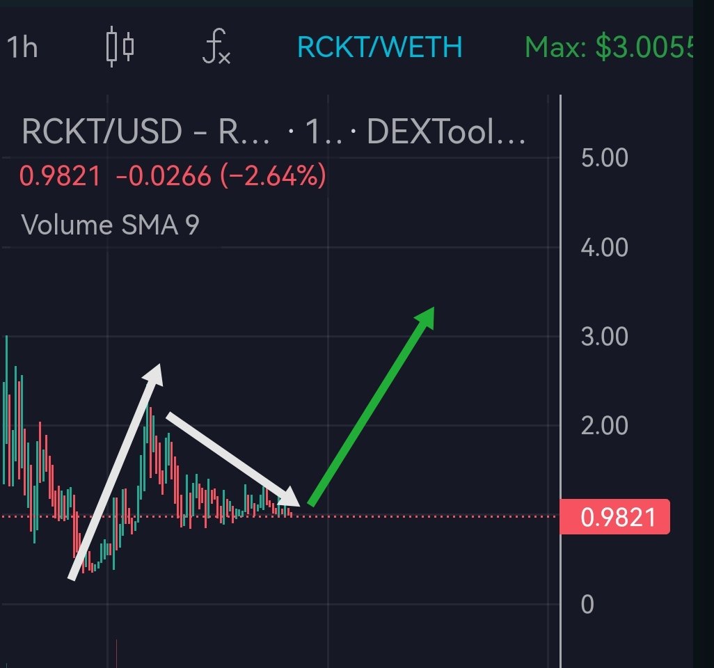 LaunchedOnBase's tweet photo. Potential here with 👇
@RocketSwap_Labs First protocol to trade on #Base and provide Liquidity automatically.
✅CHART looks bullish with this bullish reversal indicators. #DYOR #NotInvestmentAdvise #LaunchedOnBase https://t.co/T4ehgWcfJA