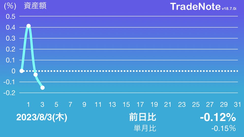 norisuke2621's tweet photo. 遅乙です

そろそろNTTに手を出そうかと思案中🤔
#日本株
#米国株
#TradeNote https://t.co/CXgiJ72M3p