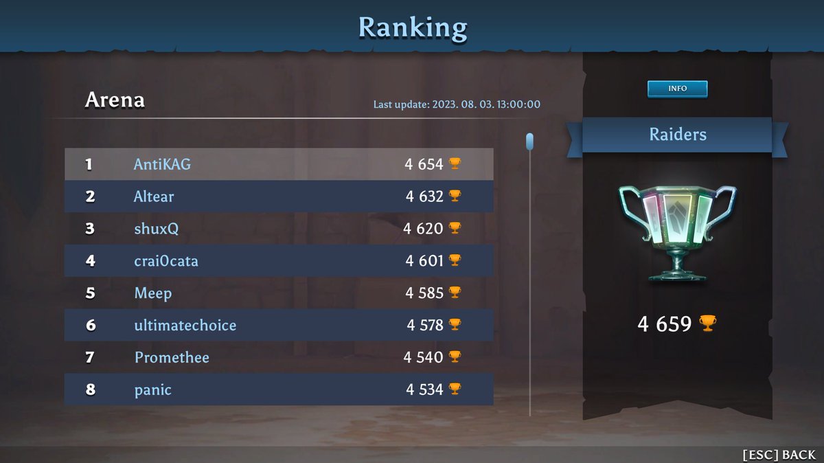 Guess who's top on the leaderboard? 👀🏆

Yep, it's our own <a href="/nagyant91/">Anti91</a> sending it. 🔥

Come play with us <a href="/GFAL_Official/">GFAL</a> and learn from the best!