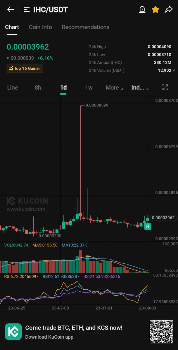 CryptoSculp5's tweet photo. ICH 
bullish chart. I bought some here. 
My tp is 0.000062
Stay safe.
#fomo #KuCoinGem #kucoingainer https://t.co/VM0gZoVjWy