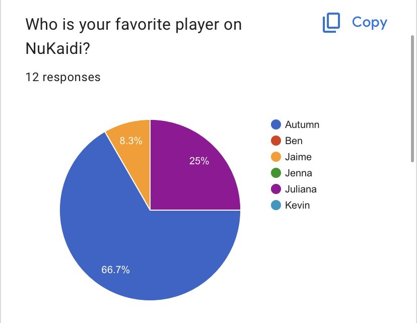 SurvivorTC_OSU's tweet photo. Heading into tonight’s episode, Autumn and Hannah remain the favorites, with Hannah also winning the winner pick title this week! On the flip side, Kevin and Jaime are the viewers choice for merge boot, but will the prediction come true? Tune in tonight at 8EST to find out! #STC3 https://t.co/pEgqhA6fBs
